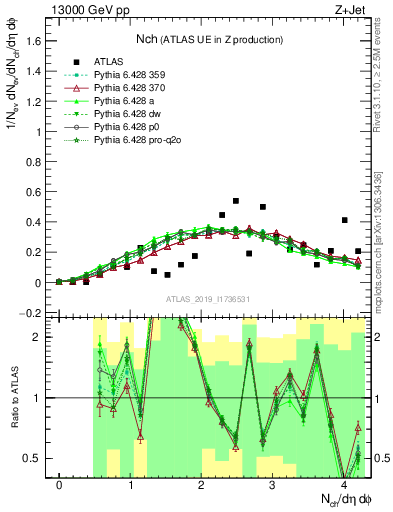 Plot of nch in 13000 GeV pp collisions