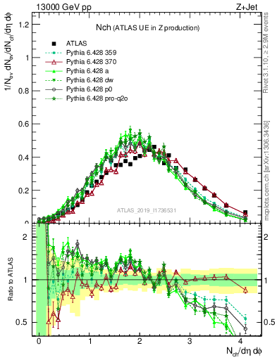 Plot of nch in 13000 GeV pp collisions