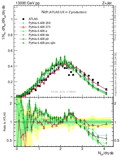 Plot of nch in 13000 GeV pp collisions