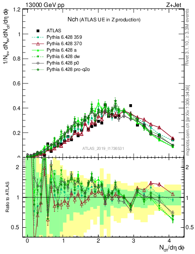 Plot of nch in 13000 GeV pp collisions