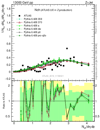 Plot of nch in 13000 GeV pp collisions