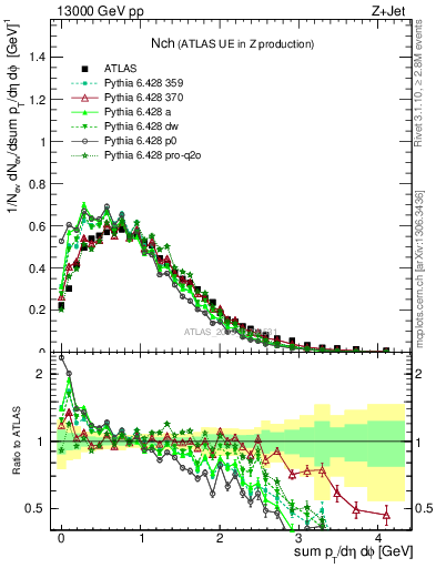 Plot of nch in 13000 GeV pp collisions