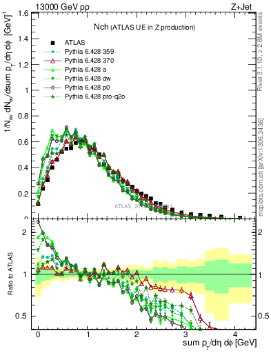 Plot of nch in 13000 GeV pp collisions