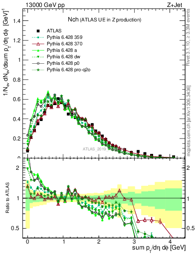 Plot of nch in 13000 GeV pp collisions