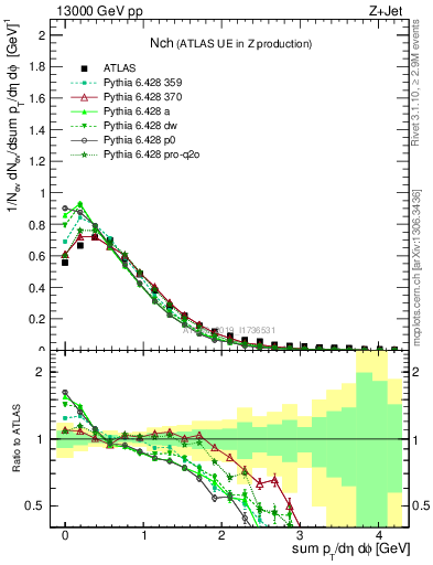 Plot of nch in 13000 GeV pp collisions