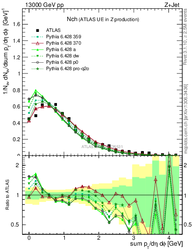 Plot of nch in 13000 GeV pp collisions