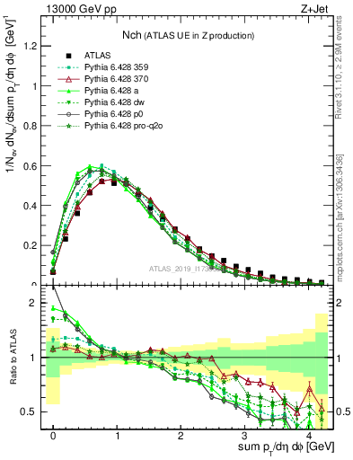 Plot of nch in 13000 GeV pp collisions