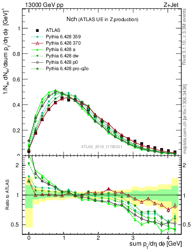 Plot of nch in 13000 GeV pp collisions