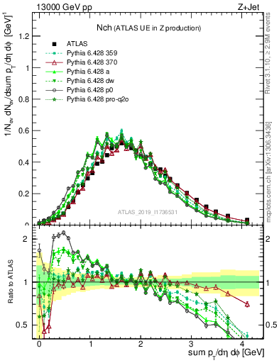 Plot of nch in 13000 GeV pp collisions