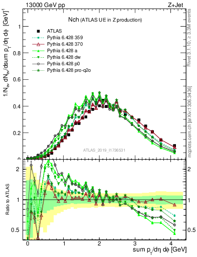 Plot of nch in 13000 GeV pp collisions