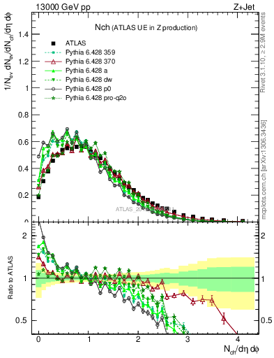 Plot of nch in 13000 GeV pp collisions