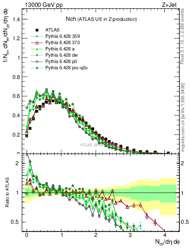 Plot of nch in 13000 GeV pp collisions