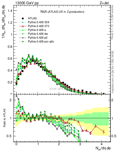 Plot of nch in 13000 GeV pp collisions