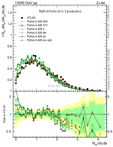 Plot of nch in 13000 GeV pp collisions