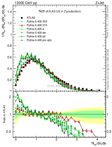 Plot of nch in 13000 GeV pp collisions