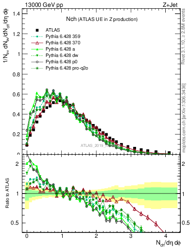 Plot of nch in 13000 GeV pp collisions