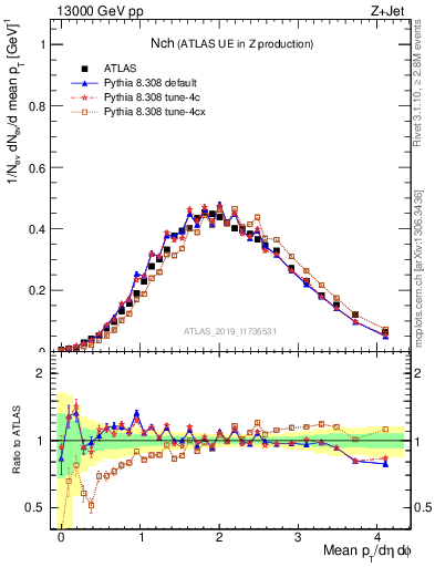 Plot of nch in 13000 GeV pp collisions