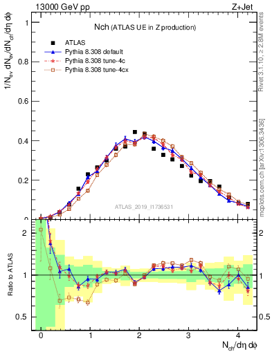 Plot of nch in 13000 GeV pp collisions