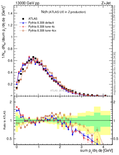 Plot of nch in 13000 GeV pp collisions