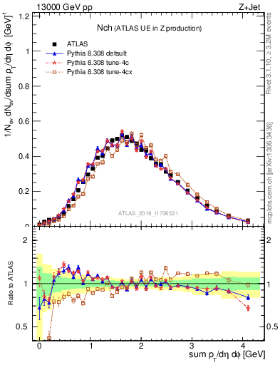 Plot of nch in 13000 GeV pp collisions