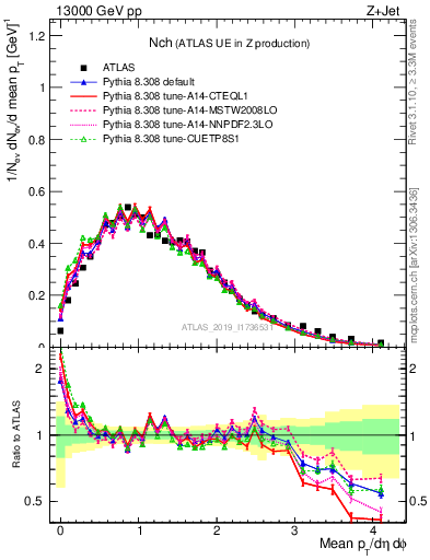 Plot of nch in 13000 GeV pp collisions