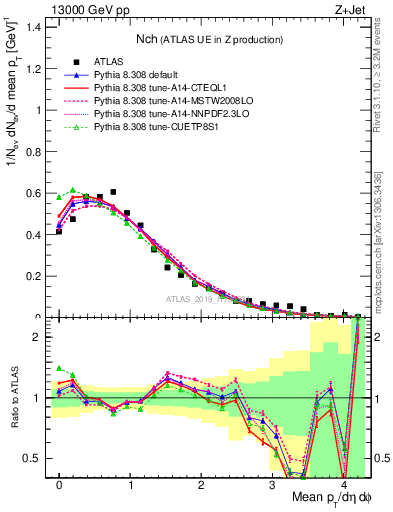 Plot of nch in 13000 GeV pp collisions