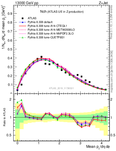 Plot of nch in 13000 GeV pp collisions