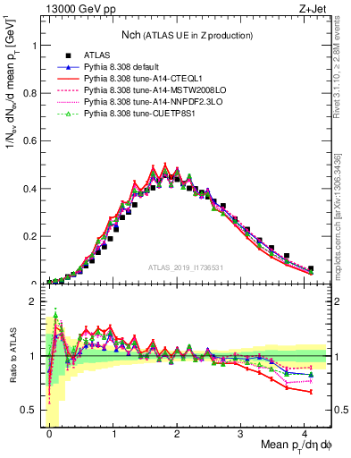 Plot of nch in 13000 GeV pp collisions