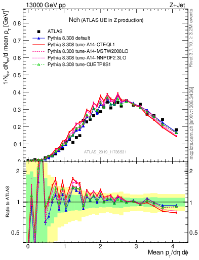 Plot of nch in 13000 GeV pp collisions