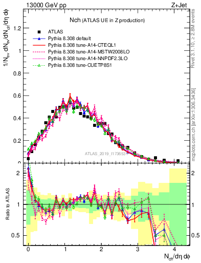 Plot of nch in 13000 GeV pp collisions