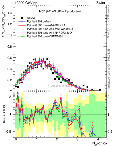 Plot of nch in 13000 GeV pp collisions