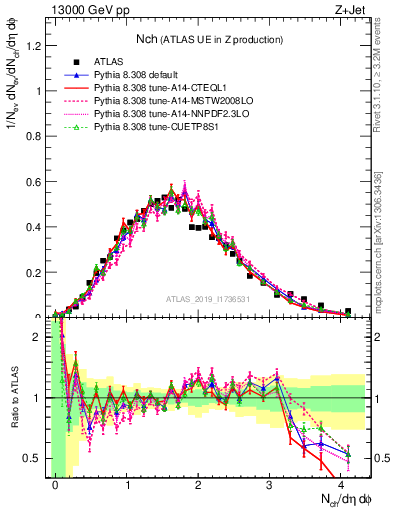 Plot of nch in 13000 GeV pp collisions