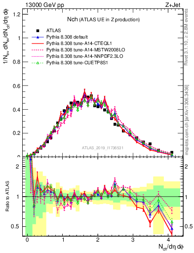 Plot of nch in 13000 GeV pp collisions