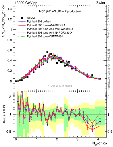 Plot of nch in 13000 GeV pp collisions