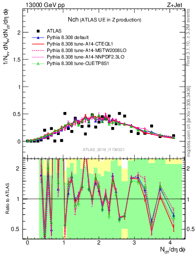 Plot of nch in 13000 GeV pp collisions