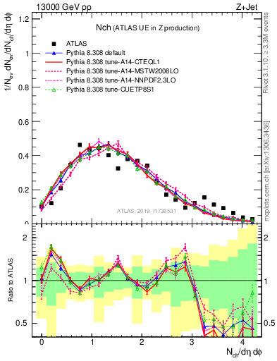 Plot of nch in 13000 GeV pp collisions