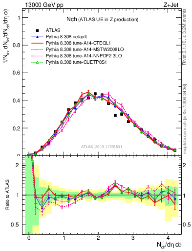 Plot of nch in 13000 GeV pp collisions