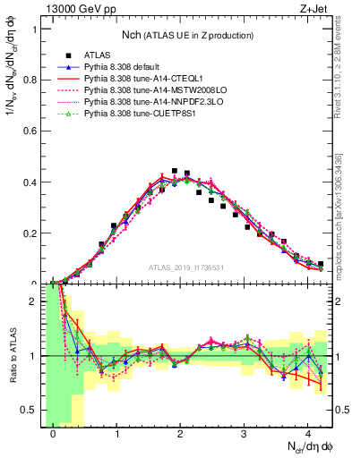 Plot of nch in 13000 GeV pp collisions