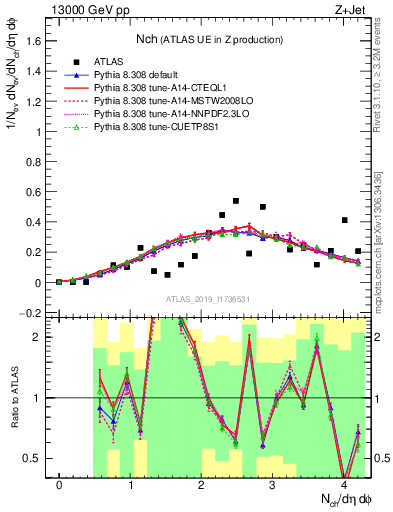 Plot of nch in 13000 GeV pp collisions