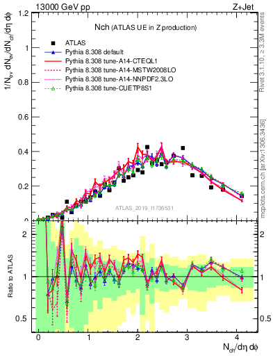 Plot of nch in 13000 GeV pp collisions