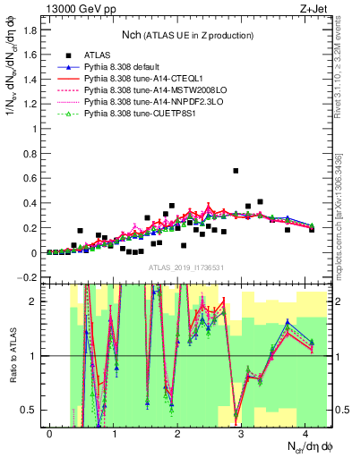 Plot of nch in 13000 GeV pp collisions