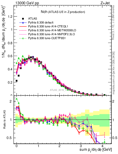 Plot of nch in 13000 GeV pp collisions