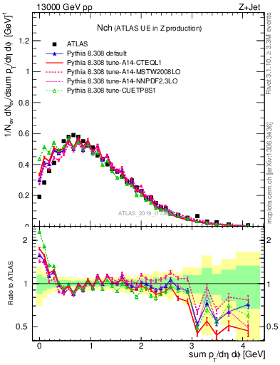 Plot of nch in 13000 GeV pp collisions