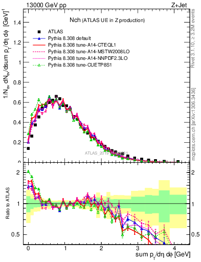 Plot of nch in 13000 GeV pp collisions