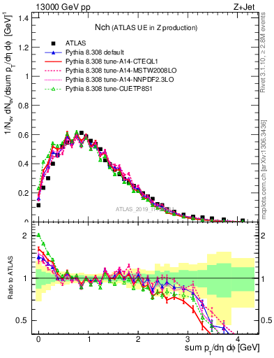 Plot of nch in 13000 GeV pp collisions