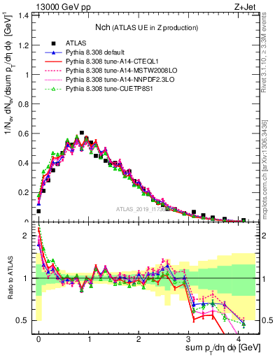 Plot of nch in 13000 GeV pp collisions