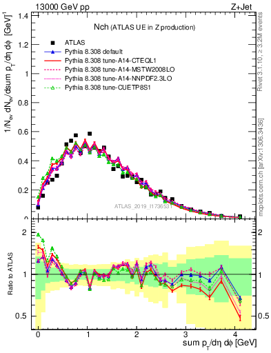 Plot of nch in 13000 GeV pp collisions