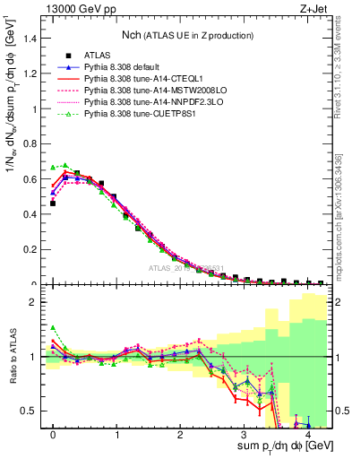 Plot of nch in 13000 GeV pp collisions