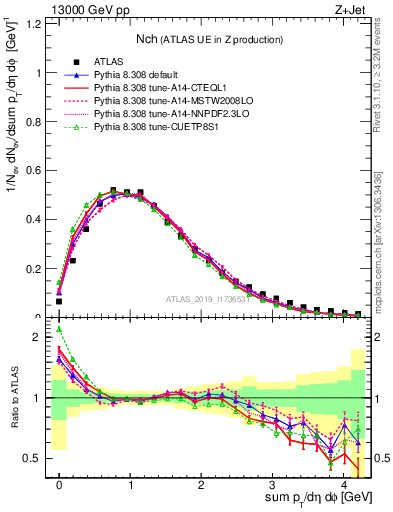 Plot of nch in 13000 GeV pp collisions