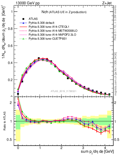 Plot of nch in 13000 GeV pp collisions